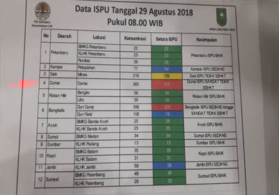 Table data ISPU dari Dinas Lingkungan Hidup Provinsi Riau.
