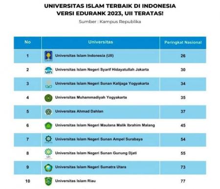 UIR masuk 10 kampus Islam terbaik versi Edurank (foto/ist)