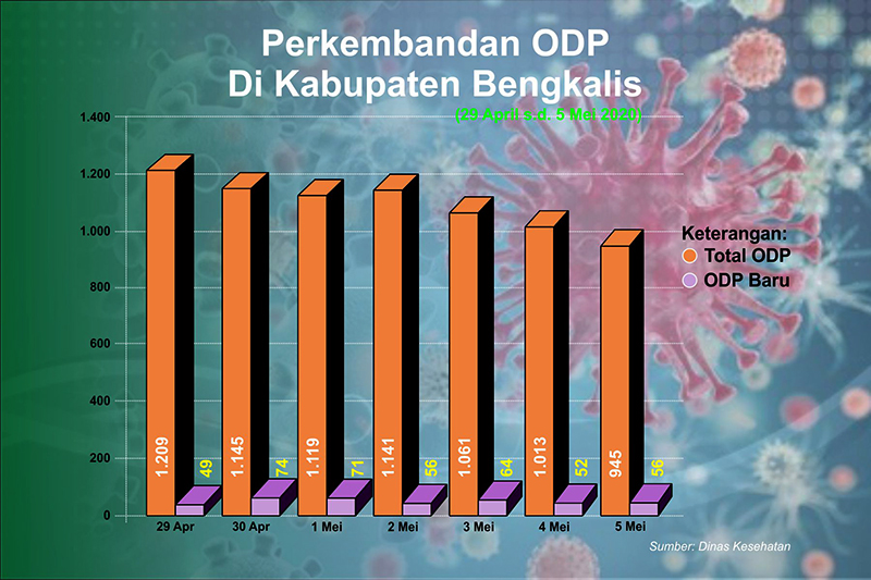 Infografik perkembangan ODP dan Penambahan ODP baru di Kabupaten Bengkalis.