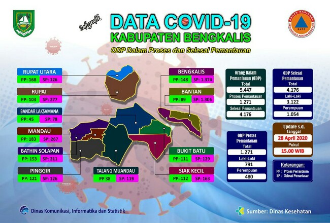 Data Covid-19 di Bengkalis.
