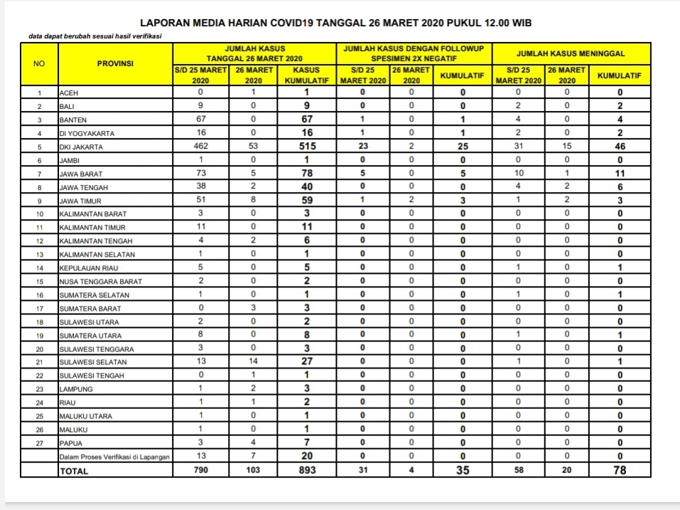 Tabel jumlah pasien positif Covid-19 di Indonesia per hari ini, Kamis (26/3/2020).