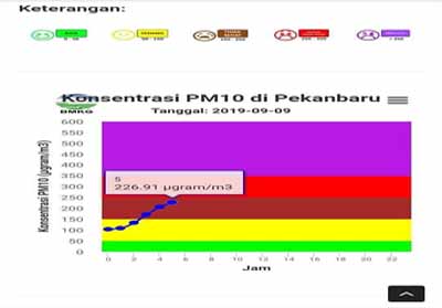Kualitas udara dilihat dari parameter PM10.