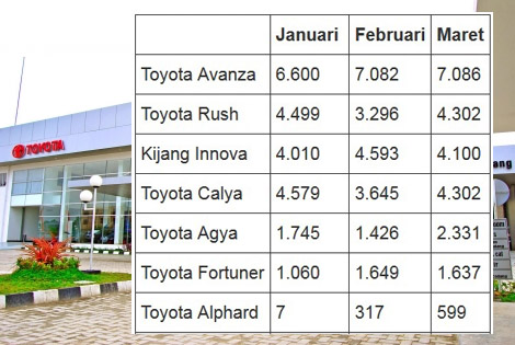 Daftar penjualan kendaraan Toyota Januari-Maret 2020