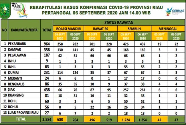 Data kasus Covid-19 di Provinsi Riau.