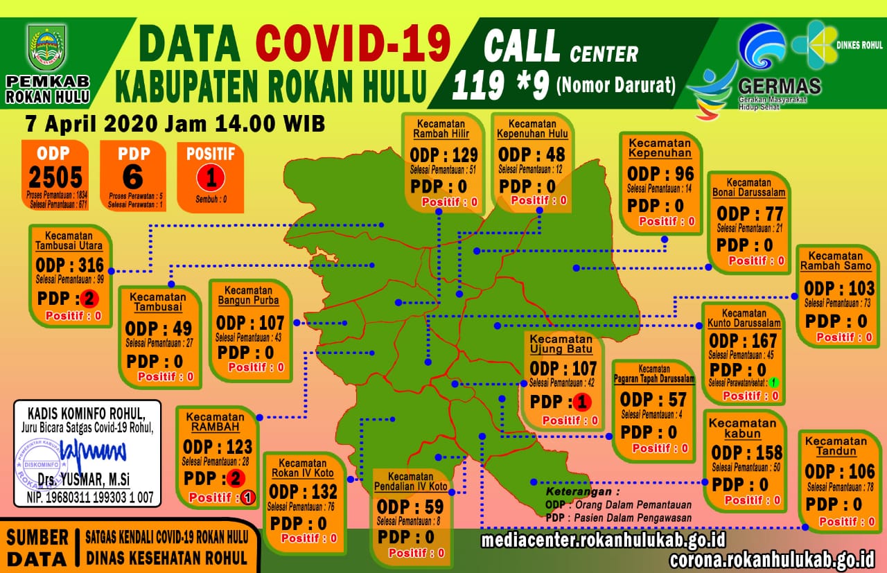 Sebaran data terkait Covid-19 di Rohul.