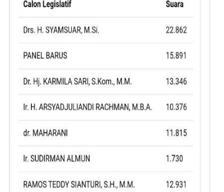Hasil penghitungan suara sementara DPR RI Dapil Riau 1.(ss laman kpu)