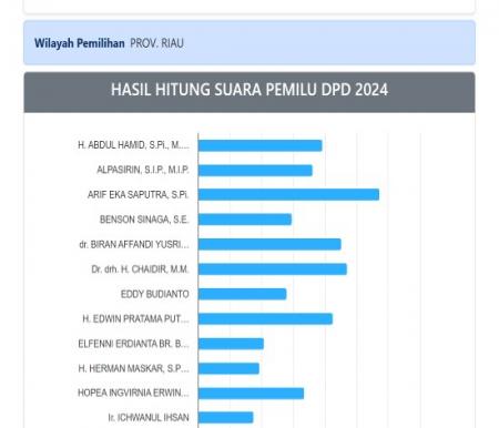 Perolehan suara sementara DPD RI Provinsi Riau yang bisa diakses pada laman resmi KPU RI, Kamis (15/2/2024). 