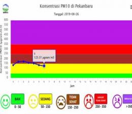 Konsentrasi PM10 di Pekanbaru berada di level sedang.
