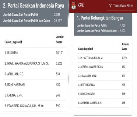 Eks Wakil Bupati Rohul, Hafith Syukri dan Ketua DPRD Rohul, Novli Wanda Ade Putra terancam tidak duduk DPRD Riau (foto/int) 