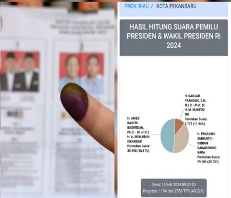 Real count KPU 43,32% di Kota Pekanbaru: Anies Baswedan ungguli Prabowo dan Ganjar (foto/ist)