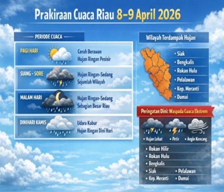 Cuaca Riau Hari Ini: Pagi Cerah, Malam Berpotensi Hujan Lebat