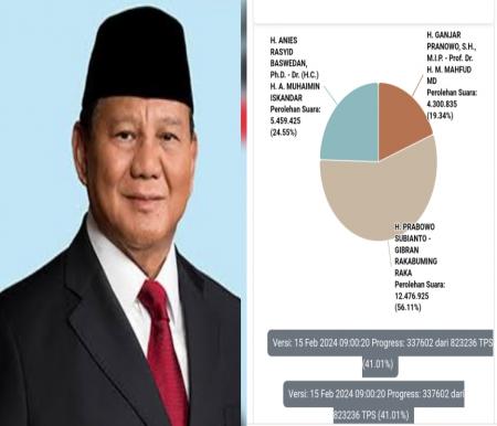 Real count KPU 41% hasil sementara Prabowo raih 56% unggul dari Anies 24,5% dan Ganjar 19,3% (foto/pemilu2024.kpu)